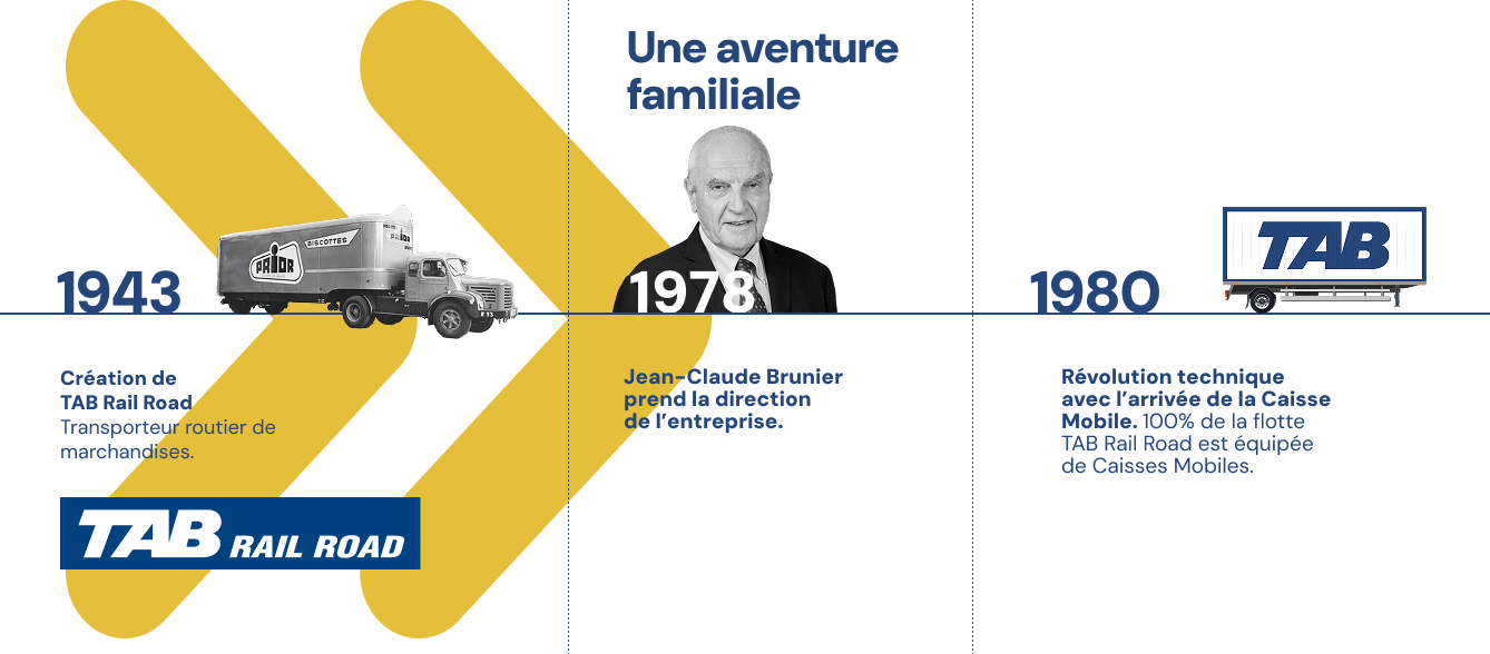 1943 – Création de TAB Rail Road, transporteur routier de marchandises. 1979 – Arrivée de Jean-Claude Brunler, futur PDG du groupe Open Modal. 1980 – Révolution technique avec la Caisse Mobile, flotte entièrement équipée.