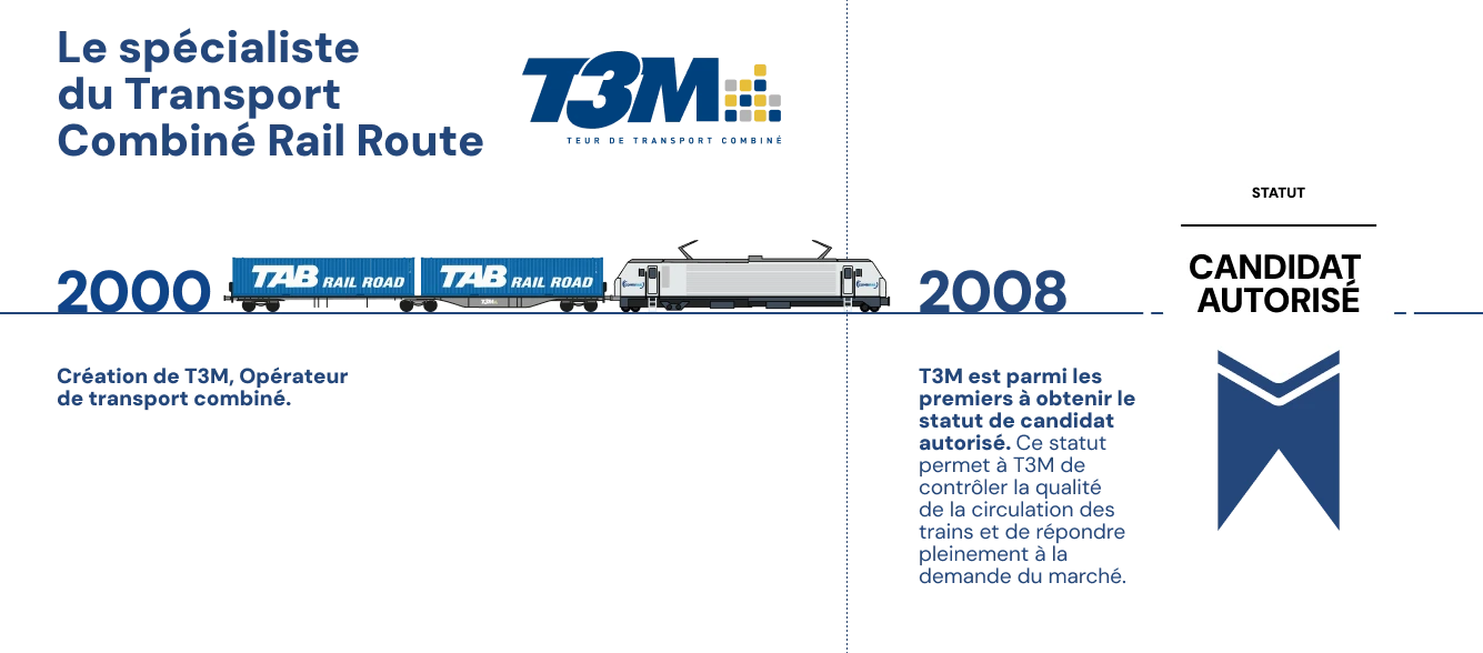 2000 – Création de T3M, opérateur de transport combiné rail-route. 2008 - Obtention du statut de candidat autorisé.