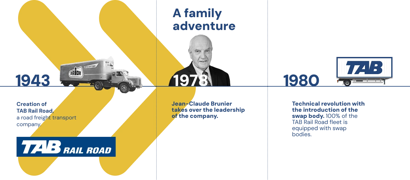 1943 - Creation of
TAB Rail Road,
a road freight transport company. 1979 - Jean-Claude Brunier joins the company. 1980 - Technical revolution with the introduction of the swap body. 100% of the TAB Rail Road fleet is equipped with swap bodies.