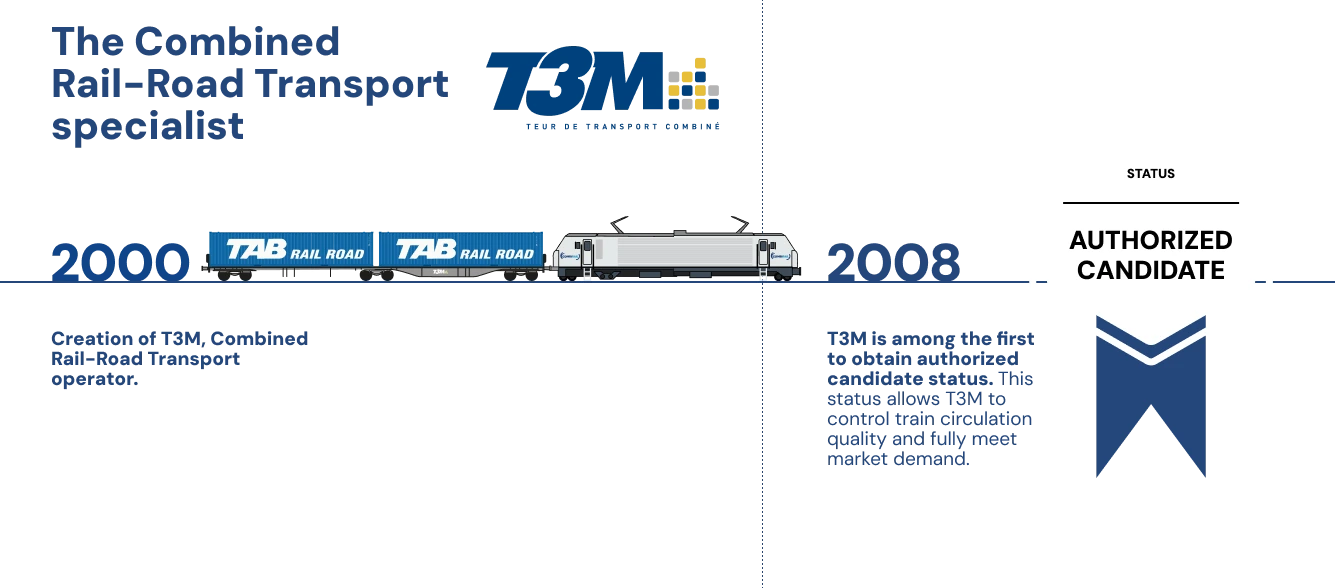 2000 - Creation of T3M, Combined Rail-Road Transport operator. 2008 - T3M is among the first to obtain authorized candidate status. This status allows T3M to control train circulation quality and fully meet market demand.